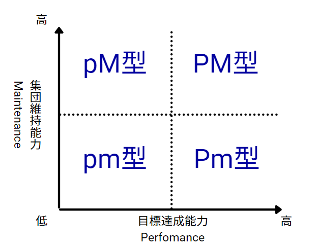PM 型 
PM 型 
集 団 維 持 能 力 
Ma intenance 
pm 型 
Pm 型 
低 
目 標 達 成 能 力 
Perfomance 